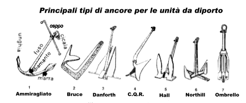 tipologie di ancore, annunci vendita online